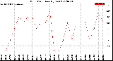 Milwaukee Weather Wind Direction<br>(By Day)