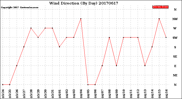 Milwaukee Weather Wind Direction<br>(By Day)