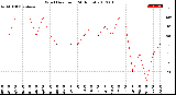 Milwaukee Weather Wind Direction<br>(24 Hours)