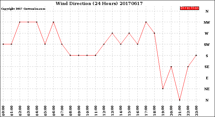 Milwaukee Weather Wind Direction<br>(24 Hours)