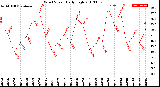 Milwaukee Weather Wind Speed<br>Daily High