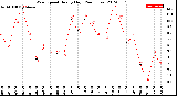 Milwaukee Weather Wind Speed<br>Hourly High<br>(24 Hours)