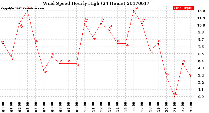 Milwaukee Weather Wind Speed<br>Hourly High<br>(24 Hours)
