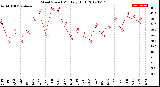 Milwaukee Weather Wind Speed<br>Monthly High