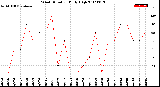 Milwaukee Weather Wind Direction<br>Daily High