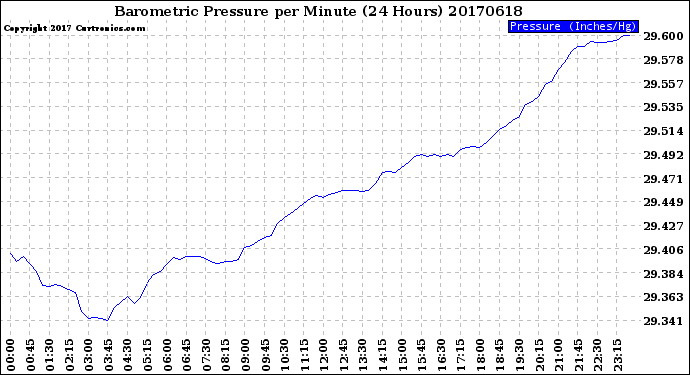 Milwaukee Weather Barometric Pressure<br>per Minute<br>(24 Hours)
