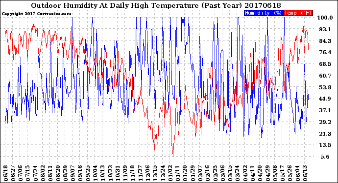 Milwaukee Weather Outdoor Humidity<br>At Daily High<br>Temperature<br>(Past Year)