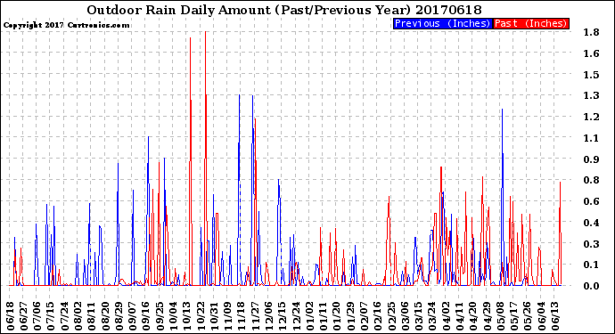 Milwaukee Weather Outdoor Rain<br>Daily Amount<br>(Past/Previous Year)