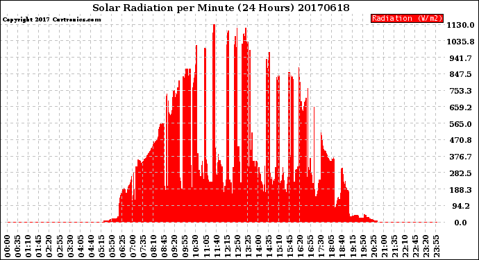 Milwaukee Weather Solar Radiation<br>per Minute<br>(24 Hours)