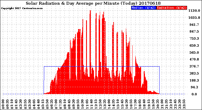Milwaukee Weather Solar Radiation<br>& Day Average<br>per Minute<br>(Today)