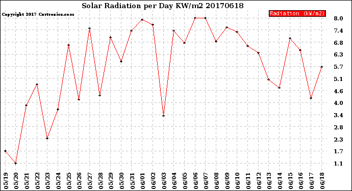 Milwaukee Weather Solar Radiation<br>per Day KW/m2