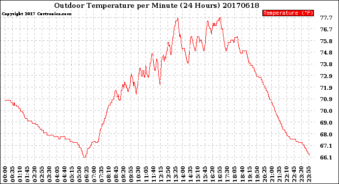 Milwaukee Weather Outdoor Temperature<br>per Minute<br>(24 Hours)