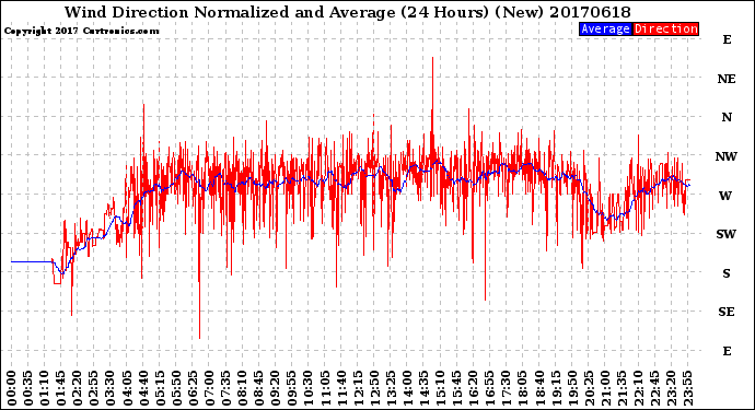 Milwaukee Weather Wind Direction<br>Normalized and Average<br>(24 Hours) (New)