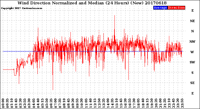Milwaukee Weather Wind Direction<br>Normalized and Median<br>(24 Hours) (New)