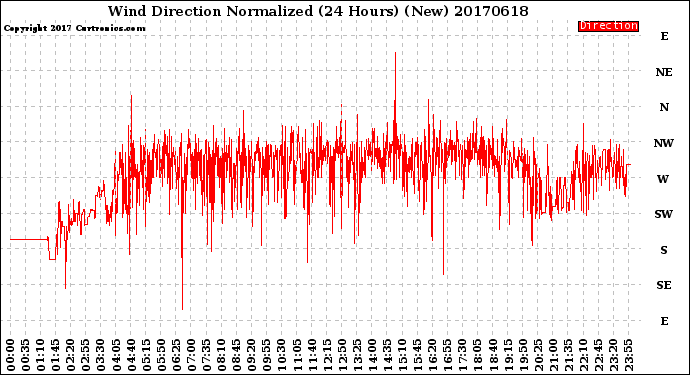 Milwaukee Weather Wind Direction<br>Normalized<br>(24 Hours) (New)