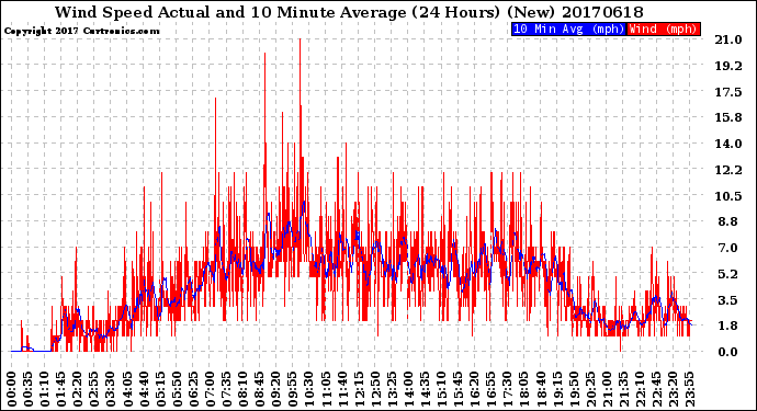 Milwaukee Weather Wind Speed<br>Actual and 10 Minute<br>Average<br>(24 Hours) (New)