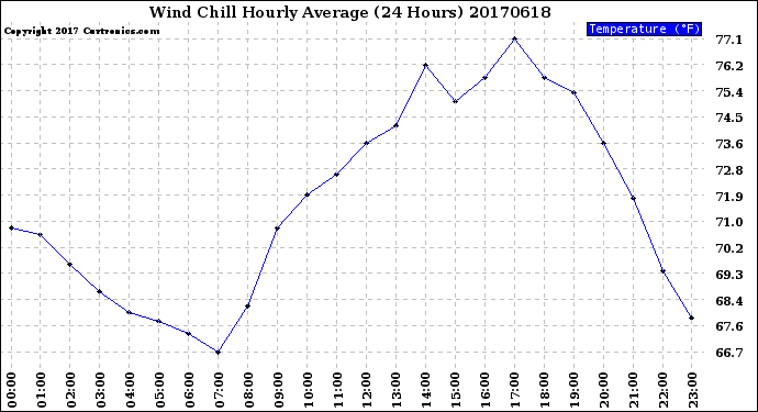 Milwaukee Weather Wind Chill<br>Hourly Average<br>(24 Hours)