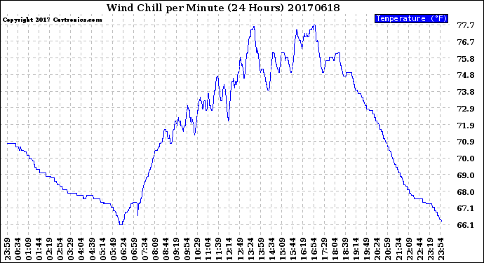 Milwaukee Weather Wind Chill<br>per Minute<br>(24 Hours)