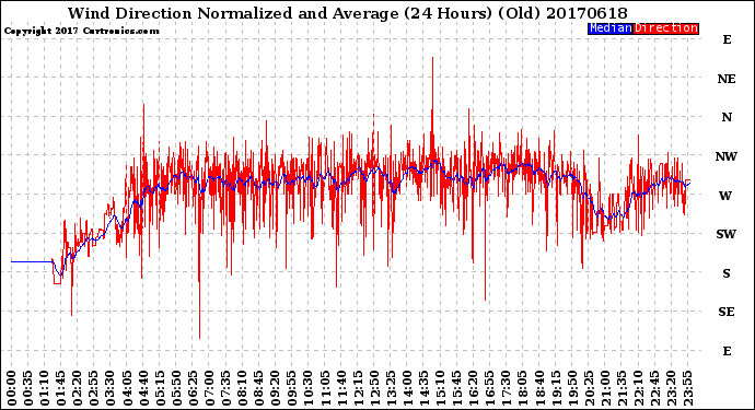 Milwaukee Weather Wind Direction<br>Normalized and Average<br>(24 Hours) (Old)