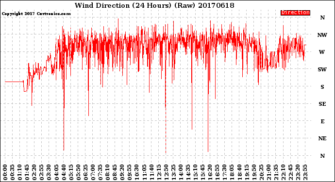 Milwaukee Weather Wind Direction<br>(24 Hours) (Raw)