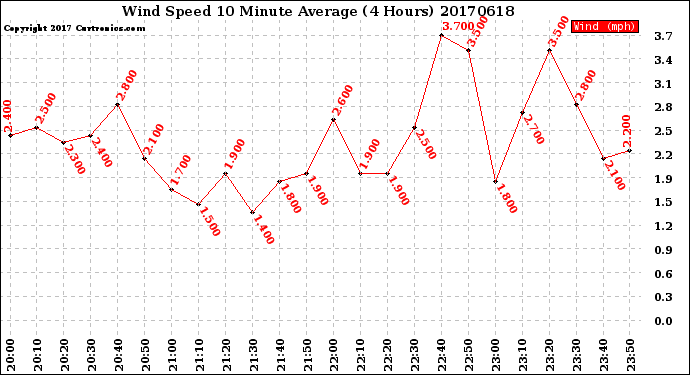 Milwaukee Weather Wind Speed<br>10 Minute Average<br>(4 Hours)