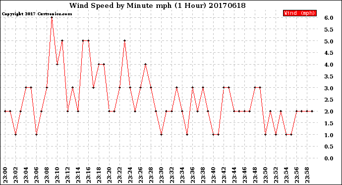 Milwaukee Weather Wind Speed<br>by Minute mph<br>(1 Hour)