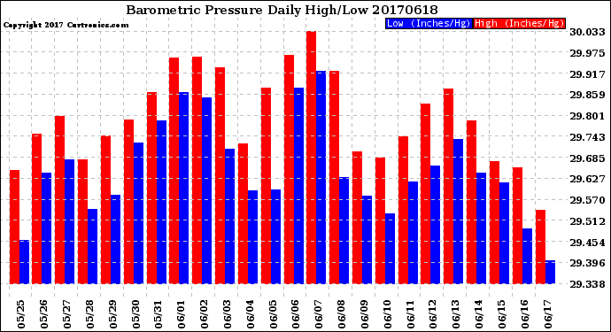Milwaukee Weather Barometric Pressure<br>Daily High/Low