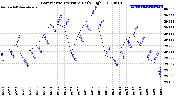 Milwaukee Weather Barometric Pressure<br>Daily High