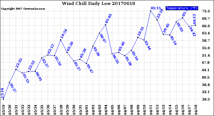 Milwaukee Weather Wind Chill<br>Daily Low
