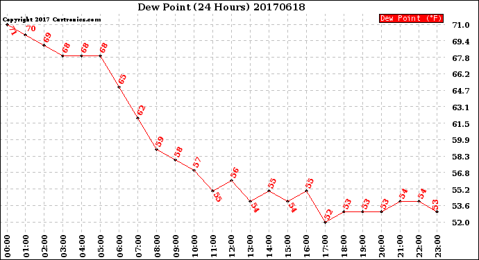 Milwaukee Weather Dew Point<br>(24 Hours)