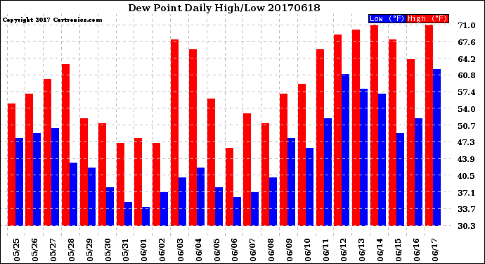 Milwaukee Weather Dew Point<br>Daily High/Low