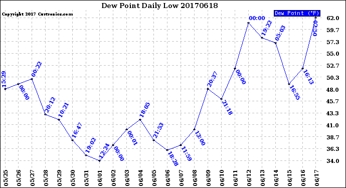 Milwaukee Weather Dew Point<br>Daily Low