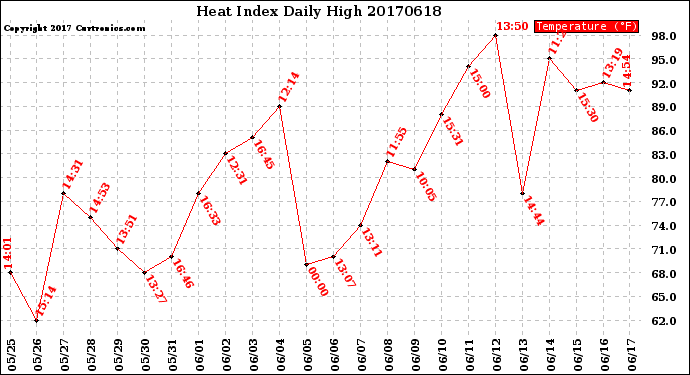 Milwaukee Weather Heat Index<br>Daily High