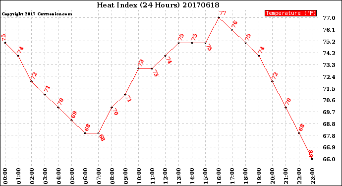 Milwaukee Weather Heat Index<br>(24 Hours)