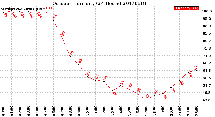 Milwaukee Weather Outdoor Humidity<br>(24 Hours)