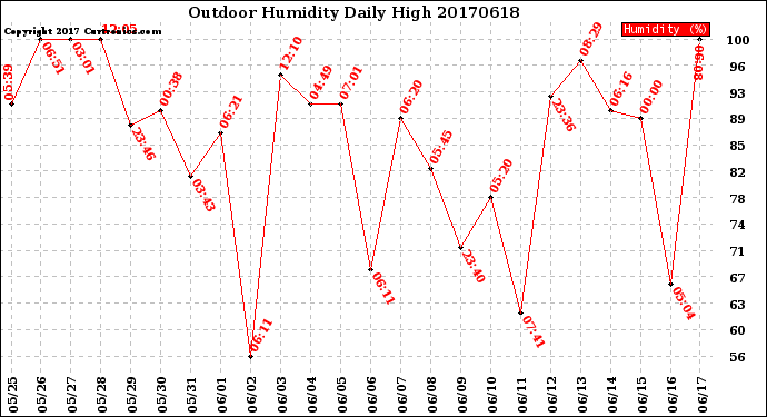 Milwaukee Weather Outdoor Humidity<br>Daily High