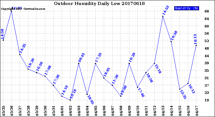Milwaukee Weather Outdoor Humidity<br>Daily Low