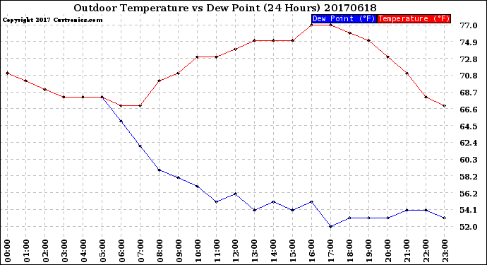 Milwaukee Weather Outdoor Temperature<br>vs Dew Point<br>(24 Hours)