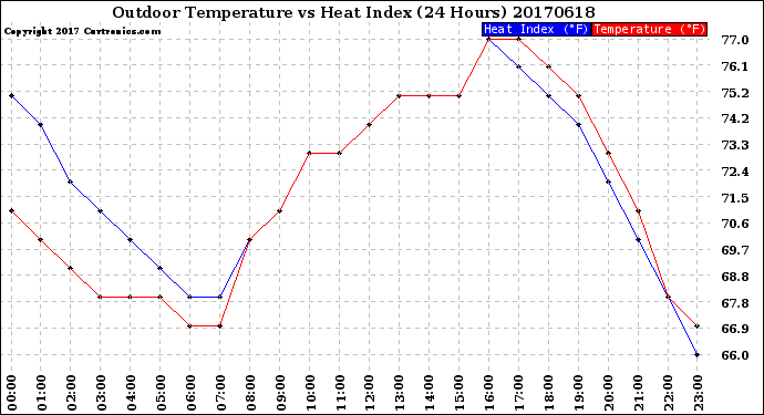 Milwaukee Weather Outdoor Temperature<br>vs Heat Index<br>(24 Hours)