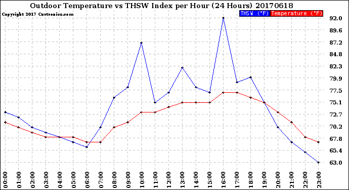Milwaukee Weather Outdoor Temperature<br>vs THSW Index<br>per Hour<br>(24 Hours)