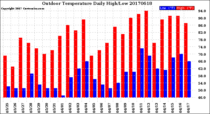 Milwaukee Weather Outdoor Temperature<br>Daily High/Low