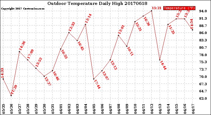 Milwaukee Weather Outdoor Temperature<br>Daily High