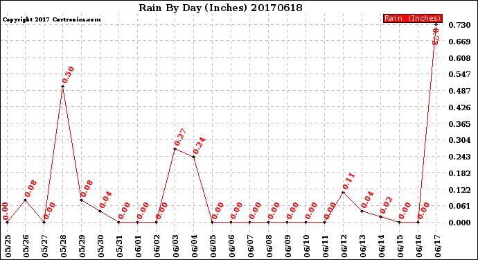 Milwaukee Weather Rain<br>By Day<br>(Inches)
