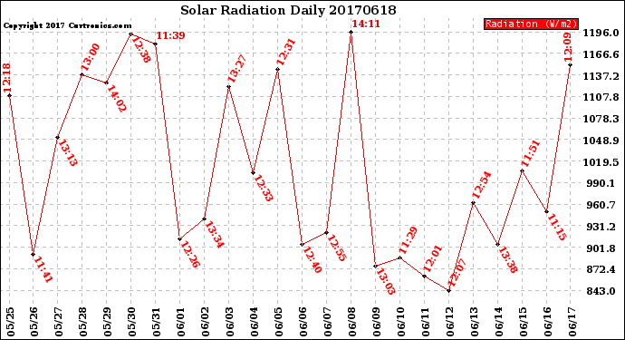 Milwaukee Weather Solar Radiation<br>Daily