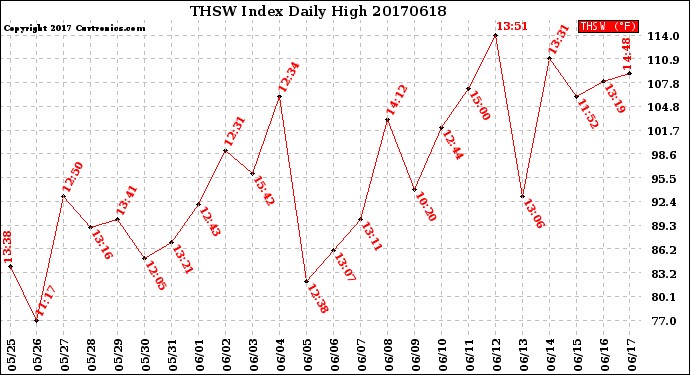 Milwaukee Weather THSW Index<br>Daily High