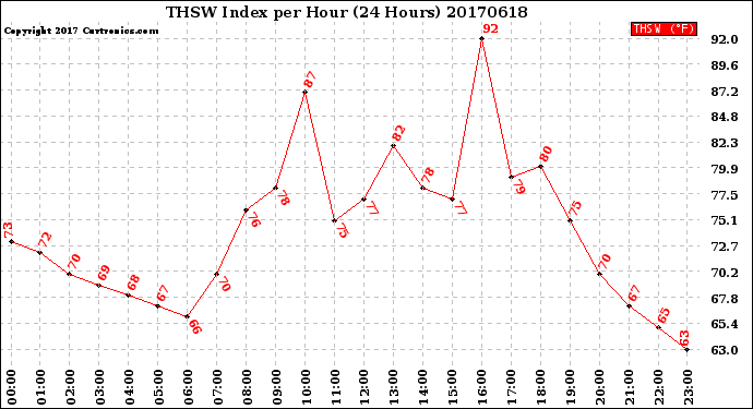 Milwaukee Weather THSW Index<br>per Hour<br>(24 Hours)