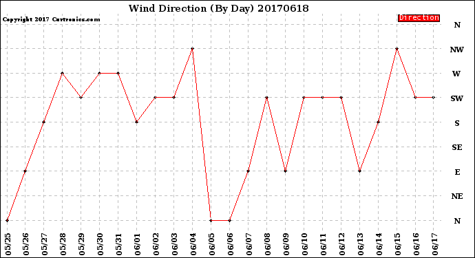Milwaukee Weather Wind Direction<br>(By Day)