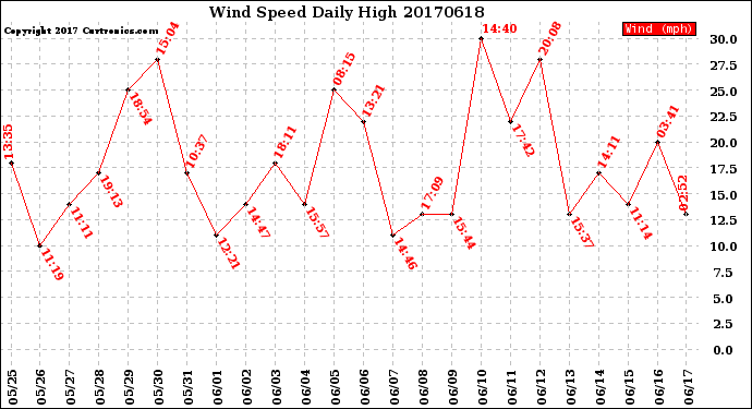 Milwaukee Weather Wind Speed<br>Daily High