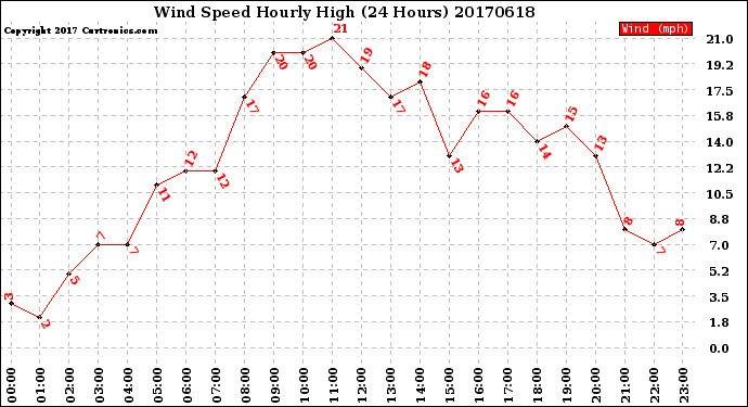 Milwaukee Weather Wind Speed<br>Hourly High<br>(24 Hours)