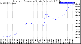 Milwaukee Weather Barometric Pressure<br>per Minute<br>(24 Hours)